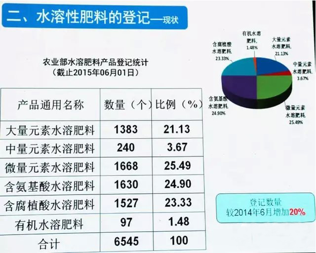 水溶肥復(fù)合肥登記在冊(cè)有多少？