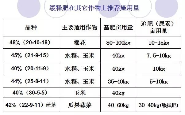 緩釋肥養分釋放受溫度影響很大：環境溫度越高，養分釋放速度越快，如在黑龍江、山東、湖南地區的玉米專用緩釋肥的釋放期不一樣。