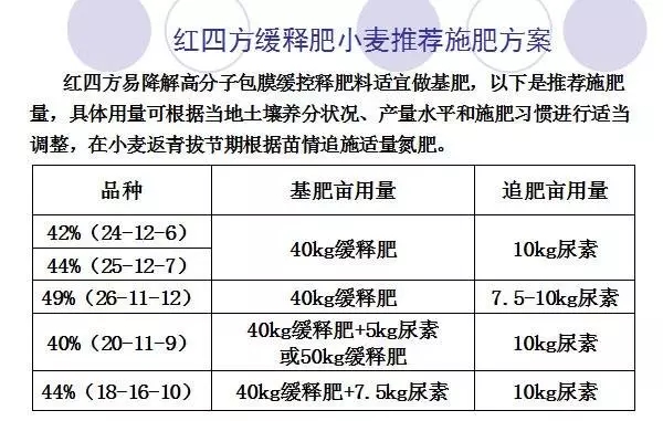 施用方法需針對不同作物的種植和生長發育特點進行。