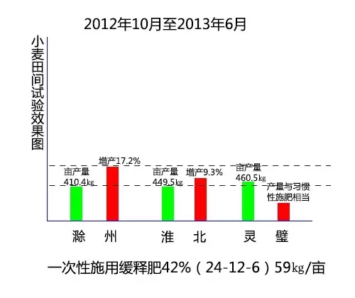 2012年10月至2013年6月，安徽省土壤肥料總站分別在滁州、淮北、靈璧三地對紅四方緩釋肥料進行小麥田間試驗。